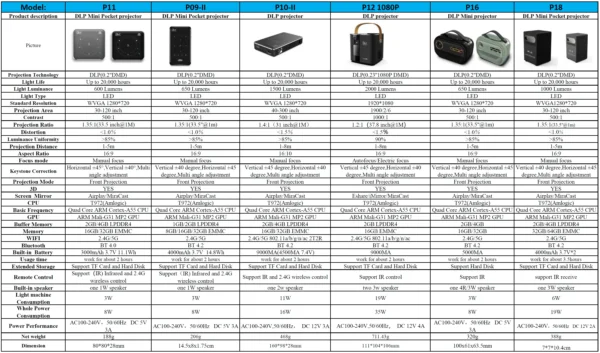 Xiaomiqiaodz portátil mini projetor 4k beamer 3d dlp usb 12v micro android bateria bolso recarregável wifi bluetooth móvel - Imagem 2