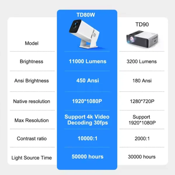 ThundeaL 4K Projetor Full HD FHD TD80W Android WiFi 3D Home Theater TD80 Projetor de feixe portátil Reunião de vídeo Filme PK HY320 - Imagem 3